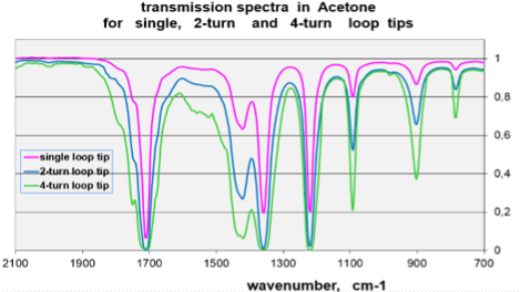 Loop tips transmission spectra Loop tips transmission spectra