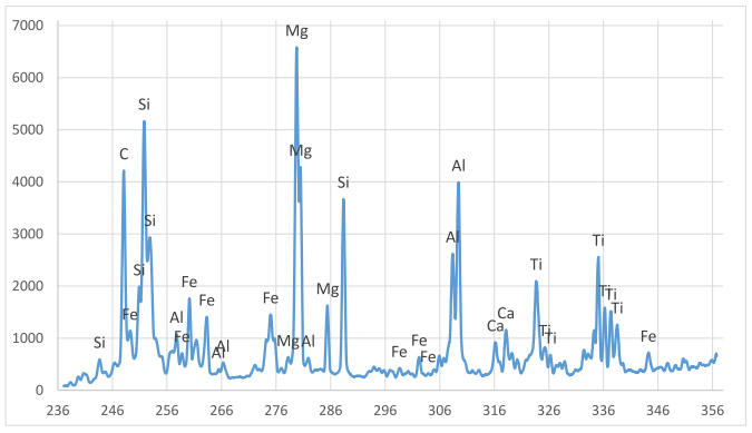 Diagram No. 1. Typical LIBS spectrum of coal samples.png Diagram No. 1. Typical LIBS spectrum of coal samples.png